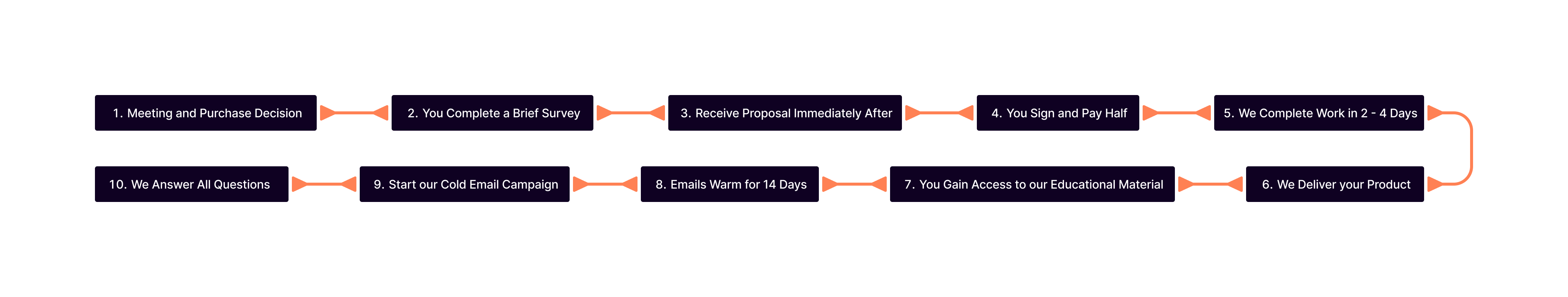 Honed Insight Process Graphic