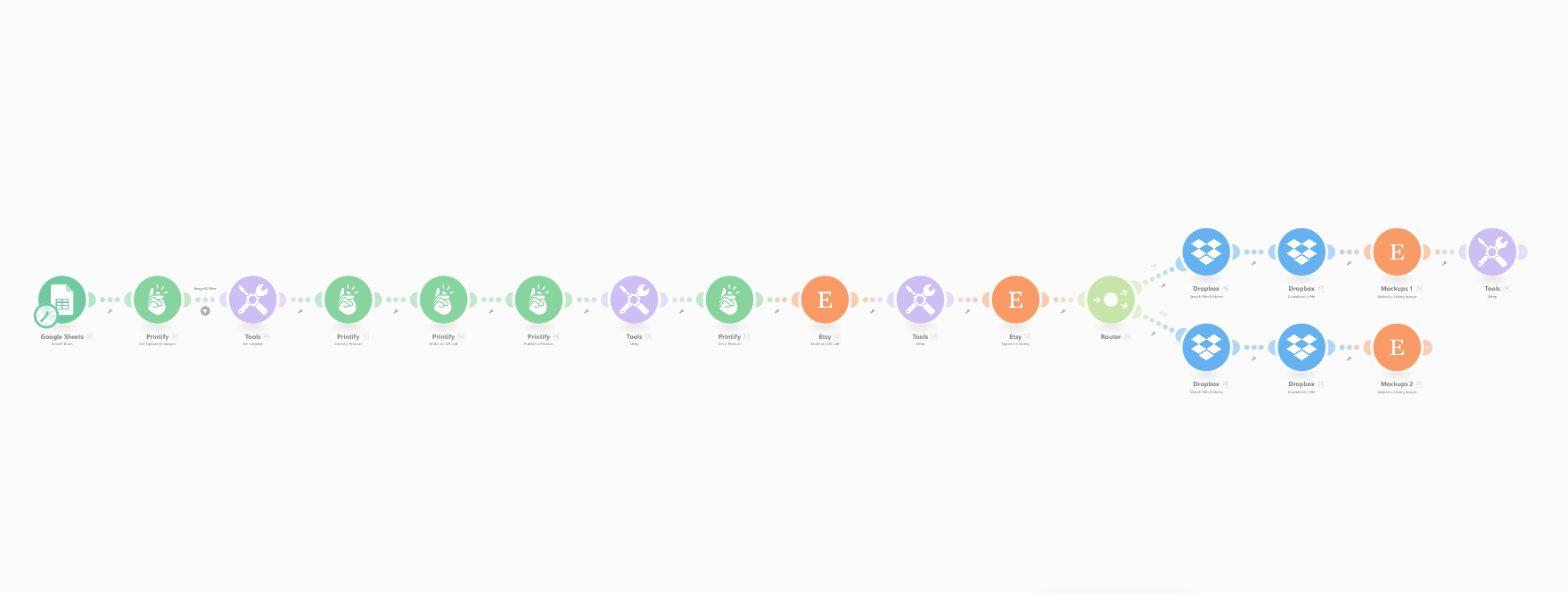 eCommerce physical product automation